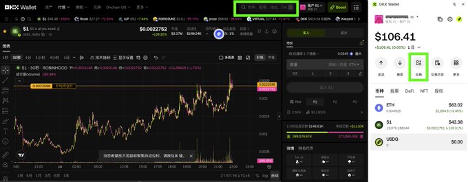 The image shows the OKX Wallet interface displaying a cryptocurrency chart for the $R (ROBIN HOOD) token at $0.0022762 with Robinhood Chain selected as the network (highlighted in green), alongside the main wallet balance of $106.41 showing ETH, $1, and USDG holdings, illustrating the post's point that users can easily access Robinhood Chain through OKX Wallet without manual network configuration.