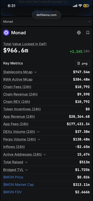 Screenshot from defillama.com showing the 'Monad' Total Value Locked in DeFi at $966.6m (+1.14% 24h), along with key metrics like Stablecoins Mcap ($747.54m), Chain Fees ($10,792), and $MON price ($0.026).