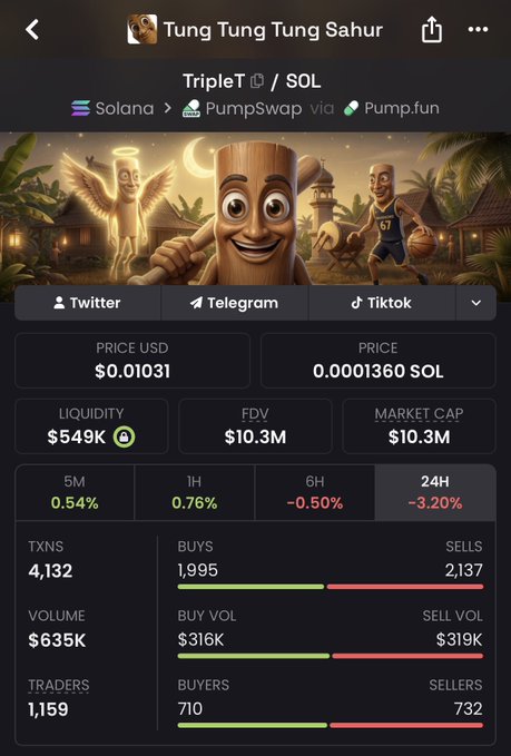 A cryptocurrency token page for 'Tung Tung Tung Sahur' on Solana via PumpSwap/Pump.fun, showing a price of $0.01031 USD / 0.0001360 SOL, market cap $10.3M, FDV $10.3M, and 24H change of -3.20%.