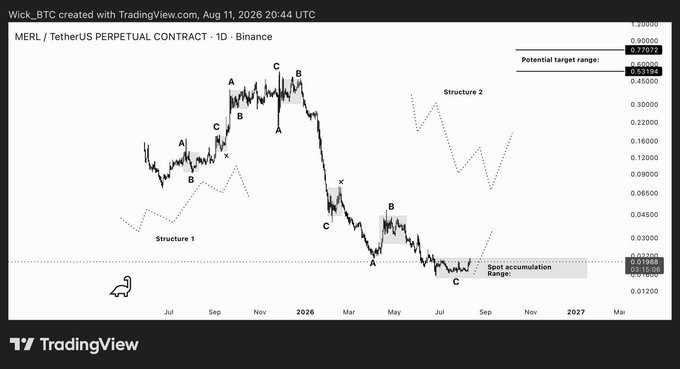 A TradingView daily chart of MERL/USDT Perpetual Contract on Binance shows an Elliott Wave-style technical analysis labeling historical price action with Structure 1 (wave A-B-C pattern peaking around 0.20000) and Structure 2 (developing A-B-C pattern), with a highlighted "Spot accumulation Range" near 0.01500-0.01600 and a potential upside target range of 0.03104-0.07072, supporting the post's thesis that MERL is mirroring its earlier bullish wave structure during a larger-scale correction.