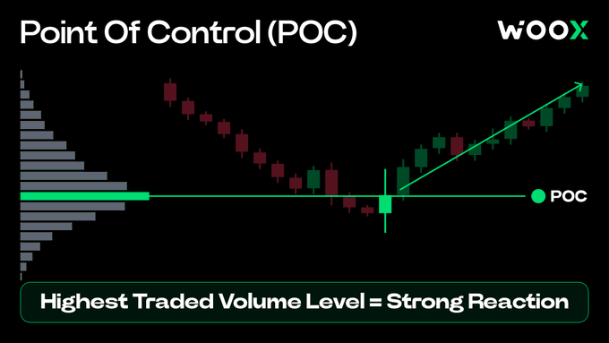 An educational graphic from WOOX explaining the Point of Control (POC) as the highest traded volume level where strong price reactions occur.