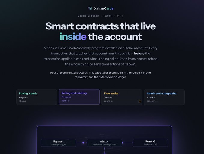 The image displays the XahauCards website header with the tagline "Smart contracts that live inside the account," explaining how hooks are small WebAssembly programs installed on Xahau accounts. It highlights four hook examples—"Buying a pack" (shop.c), "Rolling and minting" (mint.c), "Free packs" (doors.c), and "Admin and autographs" (manager.c)—along with a diagram showing how a Payment triggers the mint.c hook to Remit ×5, illustrating how hooks provide automated backend functionality that remains invisible to end users.