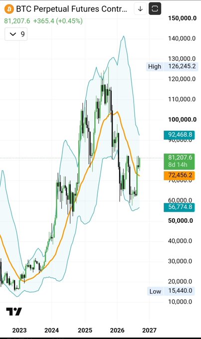 A BTC Perpetual Futures chart showing Bitcoin's price at $81,207.6 (+0.45%), with an orange moving average line at $72,456.2 that BTC recently reclaimed after dropping from its all-time high of $126,245.2 in late 2025/early 2026. The historical context is illustrated by showing that after BTC reclaimed the orange MA line in early 2023, it preceded a massive rally to over $126,000, suggesting the post is drawing this comparison to current price action.