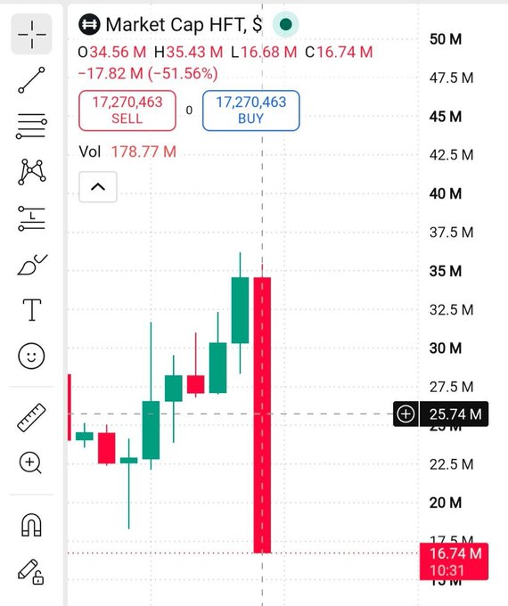 A candlestick chart showing the market cap of $HFT plummeting from open at $34.56M to a current $16.74M, with the most recent red candle marking a sharp drop down to a low of $16.68M at 10:31, reflecting the steep -51.56% decline noted in the accompanying 08:30 UTC update.