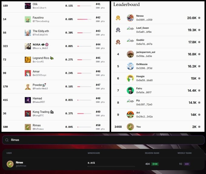 In this image, a screenshot from a leaderboard page of an online platform or social media site showcases two columns filled with various data. The column on the left lists several users' names, while the right column displays their scores against other users. There is also a "ranking" section that ranks these users based on their scores and possibly other factors as well. This visual representation allows for easy comparison between different individuals or items within the platform.