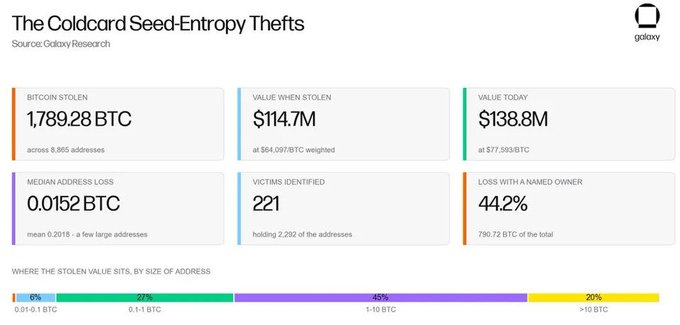 An infographic titled "The Coldcard Seed-Entropy Thefts" from Galaxy Research displaying key statistics on the Coldcard hack, including 1,789.28 BTC stolen across 8,865 addresses, valued at $114.7M when stolen and $138.8M today, with a median address loss of 0.0152 BTC, 221 identified victims holding 2,292 addresses, and 44.2% of the loss occurring at addresses with named owners. The accompanying post elaborates on these figures, noting that 1,561 BTC remain unmoved in attacker-controlled addresses and emphasizing the striking victim data regarding the 221 reported cases.