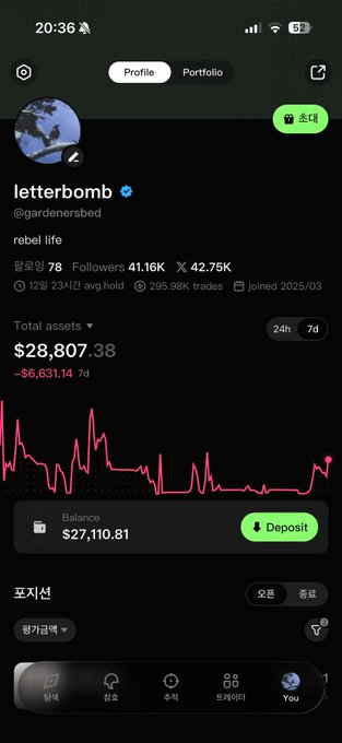 A screenshot of the trading app "letterbomb" (@gardenerssbed) on the Portfolio tab, showing a total asset value of $28,807.38 (down $6,631.14 over 7 days) with a balance of $27,110.81 and 41.16K followers, illustrating the post about running the portfolio up to 28k from 1.7 SOL in 15 hours.