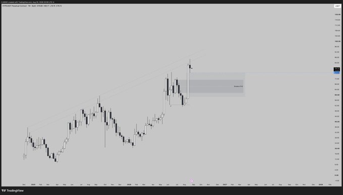 A TradingView chart of $HYPE showing weekly highs with price repeatedly testing diagonal resistance, accompanied by a horizontal supply/resistance zone near 76.60, visually supporting the post's bullish bias caution about an impending momentum rollover.