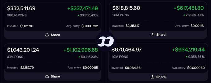A dashboard showing four PONS token trading portfolios on Fomo with impressive gains ranging from +9,356% to +50,415%, displaying investments around $1,000-$2,400 growing to $332K-$1M+. The image supports the post's claim about Fomo's dominance by showcasing real example PNLs with massive percentage gains, reinforcing the narrative that the platform is generating outsized trading volumes ($40.3M in 24h) and outsized user returns compared to competitors like Pump App.