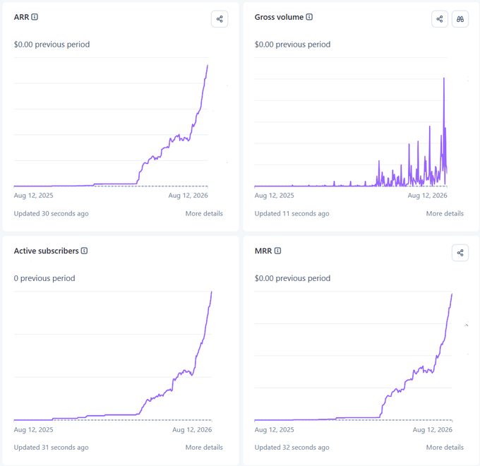 A dashboard screenshot showing four metrics (ARR, Gross volume, Active subscribers, MRR) trending upward from $0 around August 2025 to significant growth by August 2026, illustrating the post's celebration of a startup taking off after 1.5 years at zero.