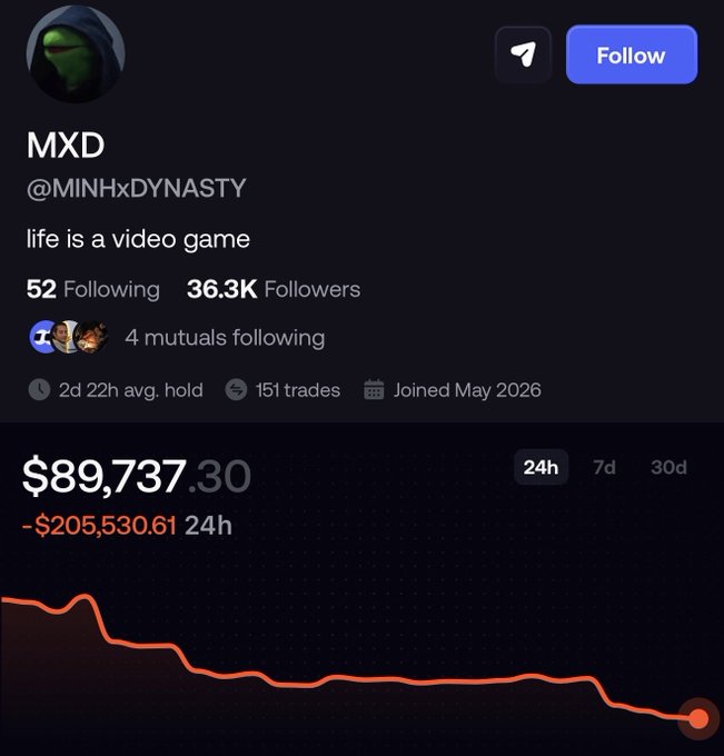 A screenshot of a Twitter/X profile for "MXD" (@MINHxDYNASTY) with the bio "life is a video game," showing 36.3K followers and a portfolio down $205,530.61 (24h) to $89,737.30, illustrating the painful lesson of round-tripping life-changing gains by not selling at peaks.