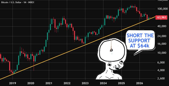 A Bitcoin/U.S. Dollar monthly candlestick chart shows BTC trading at $63,961 near a long-term upward trendline dating back to 2019, with an attached meme of a crying figure advising "SHORT THE SUPPORT AT $64k" — illustrating the contrarian advice in the post urging traders not to short the 7-year support level.