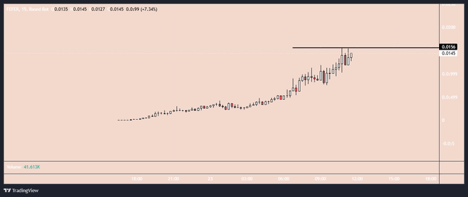 A TradingView intraday chart for $FEFER (showing a +7.34% gain to 0.0145) displays a steady uptrend with a horizontal resistance level marked at 0.0156, supporting the post's claim that the token is being actively pushed higher.