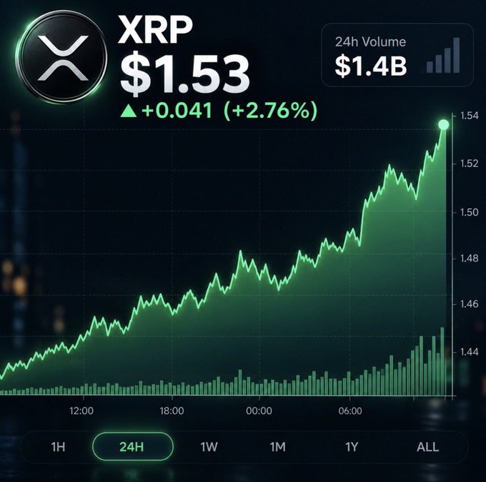 A trading chart displaying XRP at $1.53, up +0.041 (+2.76%), with a 24-hour trading volume of $1.4B shown on a green line graph.