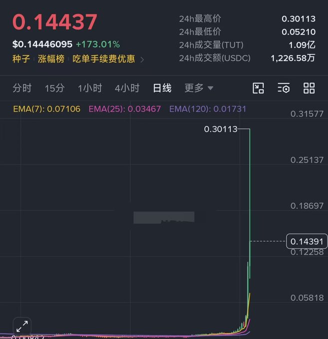 A cryptocurrency or trading chart in Chinese showing a price of "0.14437" ($0.14446095) with a +173.01% change, displaying EMA values and a sharp price spike at the right edge of the daily chart.