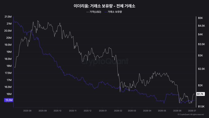 A chart titled "이더리움: 거래소 보유량 - 전체 거래소" (Ethereum: Exchange Holdings - All Exchanges) from CryptoQuant displays Ethereum's exchange supply and price from August 2025 to July 2026, showing the blue exchange balance line declining from ~21.5M to ~15.5M ETH while the gray price line drops from over $4K to around $1.7K—visualizing the post's point that ETH has been flowing out of exchanges near all-time lows even as the price fell below $2,000.