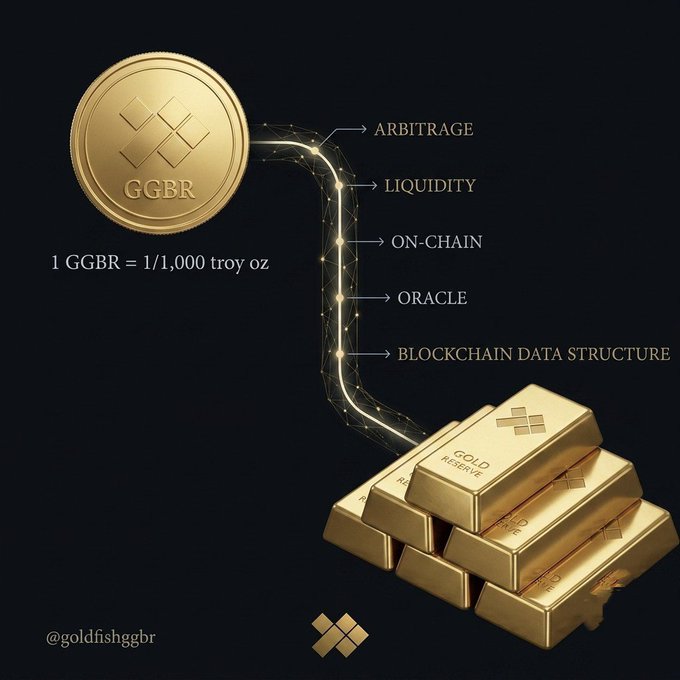 The image illustrates how $GGBR tokenizes gold, showing a gold coin labeled "GGBR" linked to gold bars via a flow chart highlighting key mechanisms: Arbitrage, Liquidity, On-Chain, Oracle, and Blockchain Data Structure. The text "1 GGBR = 1/1,000 troy oz" reinforces the post's explanation that each token represents a 1/1,000 fraction of a troy ounce, with its value derived from the underlying gold price through on-chain oracle data rather than independent market pricing.