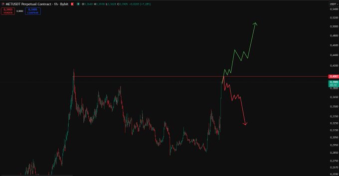 A 1-hour candlestick chart of the METIS/USDT Perpetual Contract trading at $0.3905, illustrating two potential price paths: a failure scenario dropping toward $0.3580 (red arrow) or a breakout rally targeting $0.5000 (green arrow) from the $0.40 resistance level.