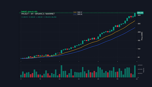 A financial price chart titled "TARGET: $394.00 (EST)" for the "PIUSDT" pair on Binance Mainnet, displaying an uptrend with two Exponential Moving Averages (EMA 12 and EMA 26) and candlestick data approaching the $394 target price, with values like "O: 290.15, H: 332.00, L: 290.00, C: 334.00 (+16.4%)" shown at the top. The chart visually supports the post's optimistic claim about Pi's potential price surge, illustrating an aggressive upward trajectory toward the $394 target as mainnet adoption and liquidity demand increase.