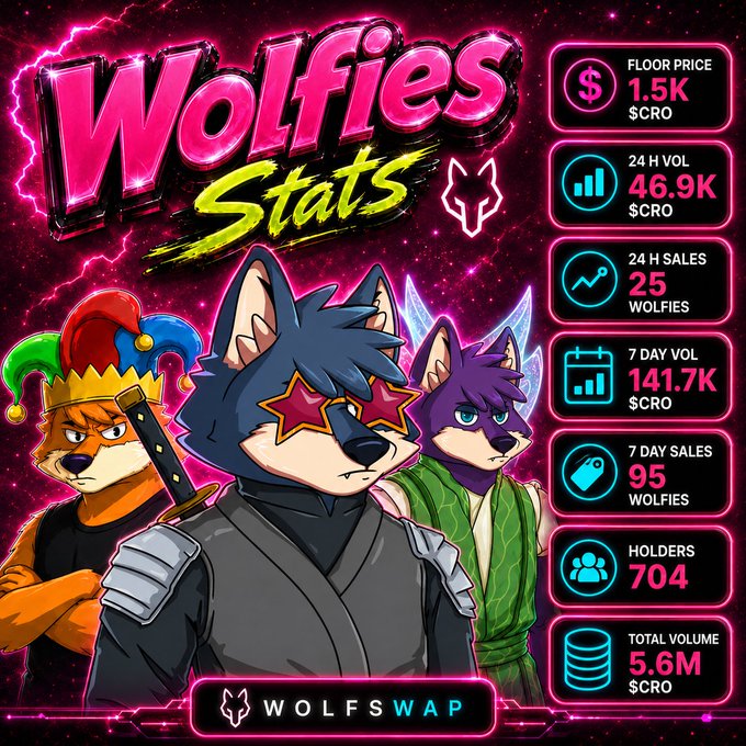A promotional infographic for "Wolfies Stats" on WolfSwap displays three cartoon wolf characters (one in a jester hat, one with star-shaped sunglasses, and a purple wolf in a green vest) against a cosmic pink and purple background, featuring key metrics: a 1.5K $CRO floor price, 46.9K $CRO 24-hour volume, 25 Wolfies sold in 24 hours, 141.7K $CRO 7-day volume, 95 Wolfies sold in 7 days, 704 holders, and 5.6M $CRO total volume. The image visually reinforces the post's message of accumulating sales activity and rising floor prices, emphasizing the growing momentum and "stronger hands" holding Wolfies.