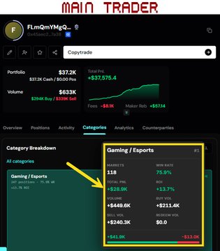 A screenshot of a trading platform showing a portfolio with $37.2K and $97,575.4, with a highlighted Gaming / Esports category showing 18 positions and $528.0K total PNL.
