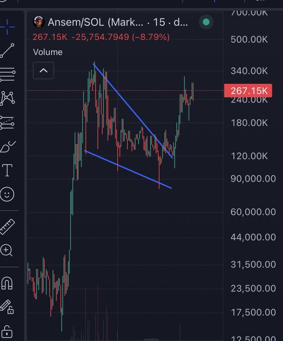 A TradingView candlestick chart displays the Ansem/SOL (Ans) token pair on a 15-minute timeframe, showing a recent 8.79% decline to 267.15K after forming a descending wedge pattern (highlighted by blue trendlines) that the post suggests is about to break for "price discovery" on the Solana token contract F23GvgK5TvSA78FmibZot7gtU3yfAiPb4BkD4RrZc18B.