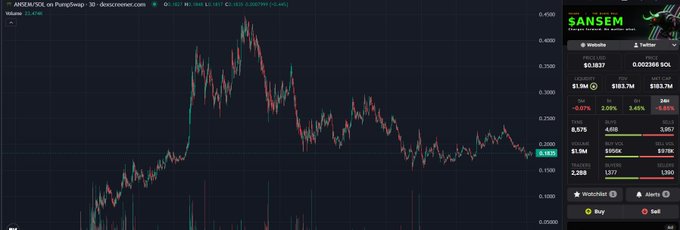 A cryptocurrency trading chart showing the price of SANSEM (ARDR/USDT) on PancakeSwap, with a current price around $0.1387 and a 24-hour change of -0.07%.
