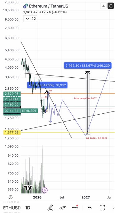 The image shows a TradingView chart for Ethereum/TetherUS (ETHUSDT) at $1,981.47 (+0.65%), featuring technical analysis annotations predicting a potential 183.67% rally to $2,462.30 by Q2 2027, with the caption noting that "$ETH is playing out very well after 3 quarters." The chart displays key price levels including a resistance zone at $2,285-2,398 and support at $1,377.68, supporting the post's bullish outlook on Ethereum's multi-quarter performance.