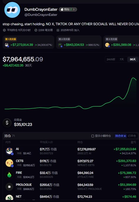 A crypto trading portfolio dashboard for user "DumbCrayonEater" (@DumbCrayonEater) showing total assets of $7,964,655.09 with a 30-day gain of +$8,427,422.35, holding positions in tokens AI (+34,300%), CETS (+1,107%), FIRE (+637%), PROLOGUE (+160%), and NET. The image exemplifies the second type of investor described in the post—someone who "jumped in two months ago just following the crowd, went all-in" and reaped massive gains, contrasting with those who obsessively trade and slowly bleed money.