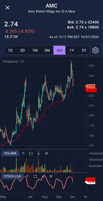 A stock chart for ticker AMC (Amc Entmt Hldgs Inc Cl A New) showing a price of 2.74, down -0.265 (-8.83%) with 18.31M volume, as of 12:11 PM EDT on 10/01/2026. The chart displays a 6-month timeframe with candlestick patterns, volume bars, and a stochastic (14) indicator at the bottom.