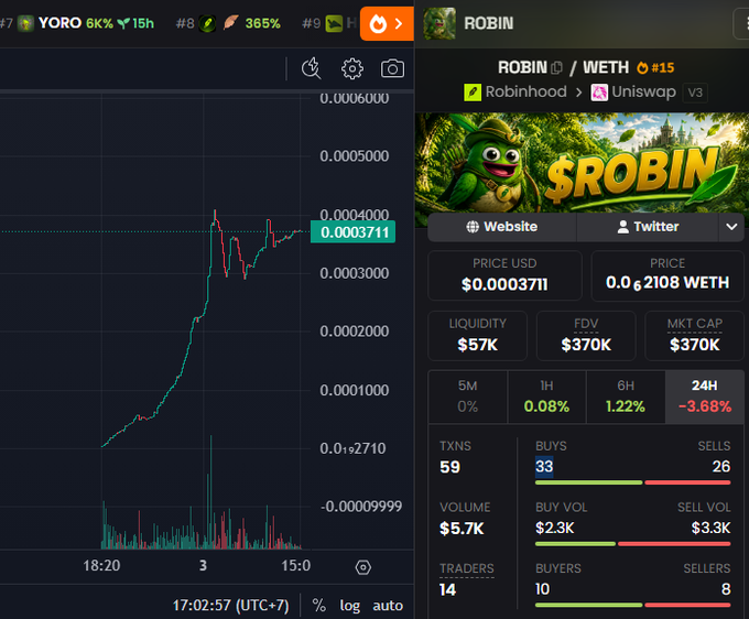A cryptocurrency trading interface showing the $ROBIN token on Uniswap V3, with a price chart, current price at $0.0003711, market cap of $370K, and statistics showing 33 buys vs 26 sells with a -3.68% 24H change.