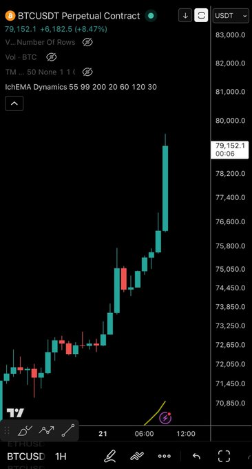 A BTCUSD perpetual contract 1H candlestick chart from ETHOSE shows BTC rallying from ~$71,000 to $79,152.10 (+8.47%), with the latest green candle surging sharply near the post's timestamp, visually confirming that the trader's upside targets have been smashed before they banked 30% profits at the local high.