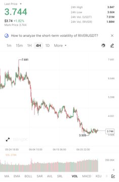TradingView chart of RIVER/USDT showing a last price of 3.744 with a sharp decline and analysis prompt 'How to analyze the short-term volatility of RIVER/USDT?'