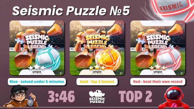 A 'Seismic Puzzle №5' results screen showing three medal categories (Blue, Gold, Red) with times and rankings, featuring 'umpia' as the top player with a 3:46 time.