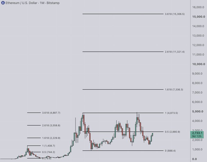 A monthly Ethereum/U.S. Dollar chart on Bitstamp displays Fibonacci extension and retracement levels applied to ETH's prior bull cycle, with key targets marked at 1.618 ($7,336.3), 2.618 ($11,321.4), and 3.618 ($15,306.5), while the current price trades near $2,733. The image illustrates the post's point that ETH is following a Solana-like pattern from the previous cycle, suggesting the highlighted extension levels above represent where ETH could peak in this cycle just as SOL did in its prior rally.