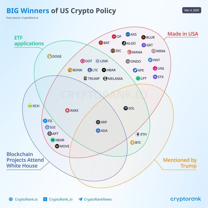 A Venn diagram titled 'BIG Winners of US Crypto Policy' (dated Mar 4, 2025, CryptoRank.io) showing cryptocurrencies like BTC, ETH, SOL, XRP in overlapping circles for 'ETF applications', 'Made in USA', 'Blockchain Projects Attend White House', and 'Mentioned by Trump'.