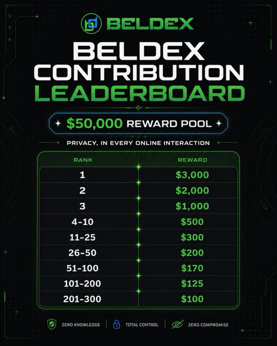 BelDex Contribution Leaderboard featuring a $50,000 reward pool with prizes ranging from $3,000 for 1st place to $100 for ranks 201-300, promoting their privacy-focused Web3 products like BChat and BelNet. The leaderboard supports the campaign's goal of rewarding community contributions toward building privacy-centric tools.