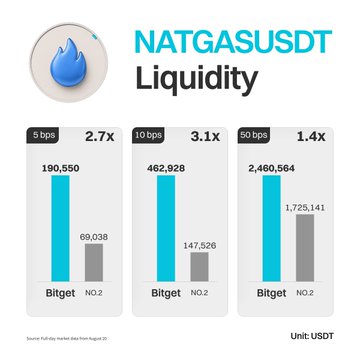 An infographic showing NATGASUSDT Liquidity data with bar charts comparing Bitget and another exchange at 5 bps (2.7x), 10 bps (3.1x), and 50 bps (1.4x) levels, sourced from the Market Data Tech Report 20.