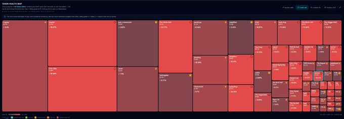 A treemap visualization from Token Health Map showing various cryptocurrency tokens as red-shaded rectangles of varying sizes.