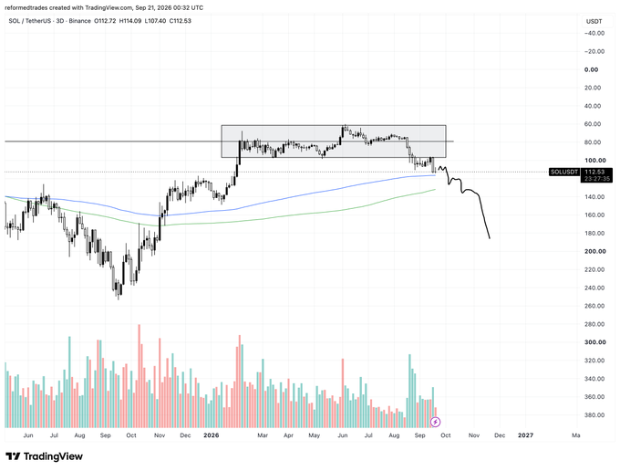 A 3-day candlestick chart for SOL/USDT on Binance shows the price breaking down from a consolidation range (highlighted in gray) around $130-150, with the current price at $112.53 and a notable drop to $107.60, supporting the poster's bearish sentiment on Solana alongside other major cryptocurrencies.