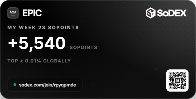 A black SoDEX "EPIC" achievement card displays Week 23 results, highlighting +5,540 SoPoints earned and a Top < 0.01% Global ranking, with the referral link sodex.com/join/rpyqpmde and a QR code shown alongside.