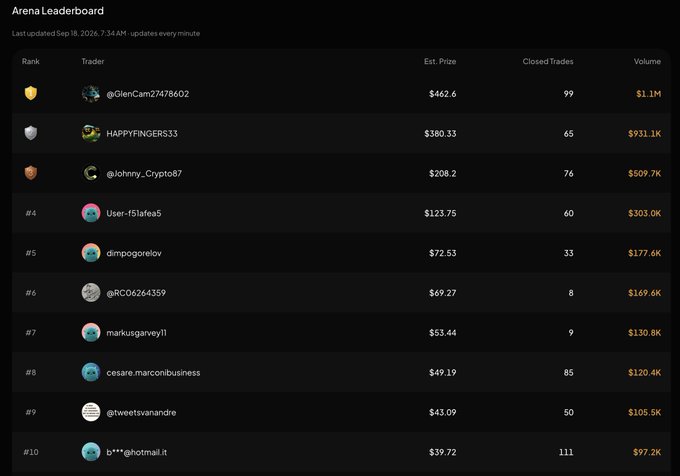 The image shows the "Arena Leaderboard" for the Canborsa Trading Arena competition, last updated Sep 18, 2024, at 7:34 AM, displaying the top 10 traders ranked by estimated prize, closed trades, and trading volume. The leader is @GlenCam27478602 with a $462.6 estimated prize from 99 closed trades and $1.1M in volume, while other top traders include HAPPYFINGERS33 ($380.33, 65 trades, $931.1K volume) and @Johnny_Crypto87 ($208.2, 76 trades, $509.7K volume), illustrating the trading activity that contributes to growing the $2,000 reward pool toward its $16,000 maximum.