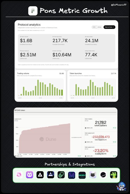 A dashboard titled "Pons Metric Growth" displays protocol analytics for "pons" on the Robinhood Chain, including stats like "$1.6B" Total Value, "217.7K" Complete Dune history, and "24.1M" Complete Dune history, along with charts for trading volume, token launches, and "$PONS token" supply, plus a "Partnerships & Integrations" section with various logos.