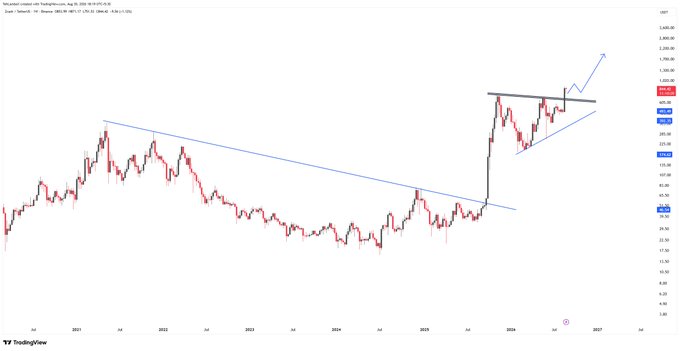 A long-term TradingView chart showing a downtrend (with a descending trendline) followed by a sharp breakout and rally, with an ascending channel forming in the recent uptrend.