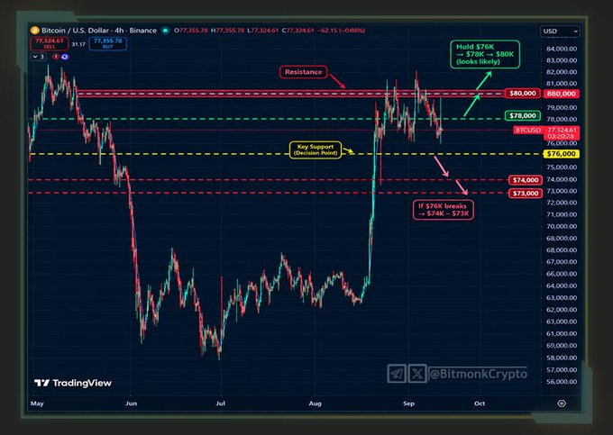 A Bitcoin/U.S. Dollar 4h candlestick chart on TradingView showing key support and resistance levels, with annotations like 'Hold $76K → $78K → $80K', 'Key Support (Decision Point)', and 'IF $76K breaks → $74K – $73K', credited to @BitmonkCrypto.