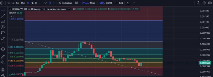 A financial chart displays a downward trending line for 'BROW/WETH on Uniswap' with price levels highlighted in red, blue, and green zones.