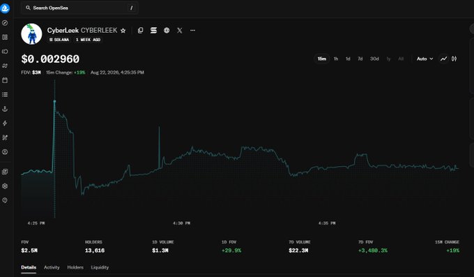 A cryptocurrency chart displays CyberLeek (CYBERLEEK) at $0.002960 with a $3M FDV (Fully Diluted Valuation), 13,616 holders, and a 1.9% gain over 15 minutes, visually supporting the post's claim that the coin just hit the $3M market cap mark.