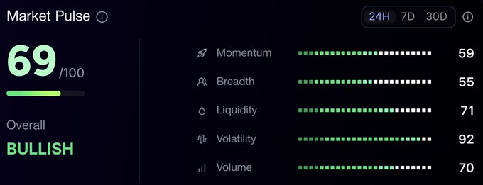 A dark-themed 'Market Pulse' dashboard showing an overall score of '69/100 BULLISH', with sub-metrics for Momentum (59), Breadth (55), Liquidity (71), Volatility (92), and Volume (70).