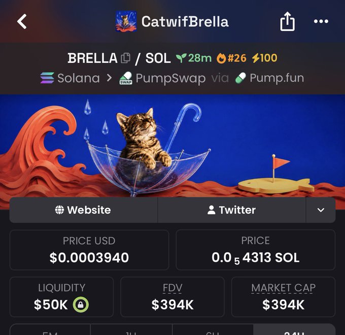 A screenshot of the CatwifBrella (BRELLA/SOL) token page on a crypto trading platform showing a market cap of $394K and a price of $0.0003940.