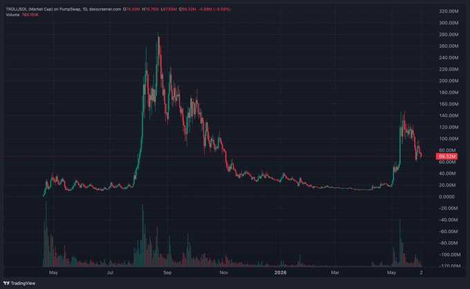 The focus of the image seems to be on a graph that shows the fluctuation of cryptocurrency prices. The chart features two peaks - one at the top left corner, and another below it, closer to the middle-right area of the screen. The price for this particular cryptocurrency is in constant motion throughout these periods, suggesting its popularity or volatility among investors. However, it appears to be a downward trend on some dates as well, hinting that there might have been a drop in the value recently.